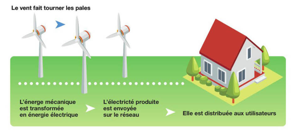 Fonctionnement d'une éolienne